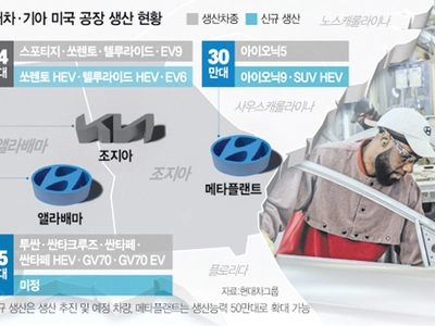 현대차·기아 ‘트럼프 시프트’ 가속…앨라배마·조지아 생산 늘린다