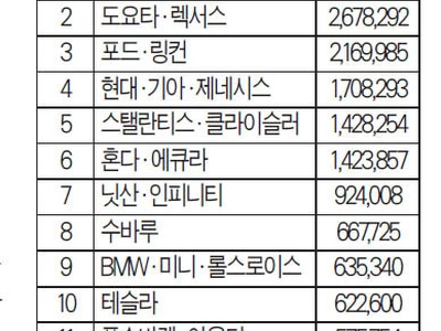 현대차그룹, 미국시장 판매 순위 4위 ‘선방’