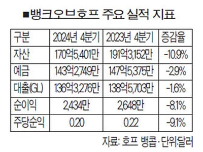 호프 순익 감소… 월가 전망치엔 부합