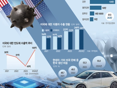 철강, 25% 관세 안고 미국과 경쟁… 자동차는 ‘이중고’ 덫