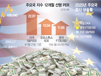 거센 강달러… 수익성 악화에 떠는 미기업