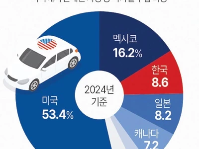 “차 절반 수입되는데”… 트럼프 관세 발표 ‘화들짝’