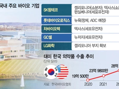 미 생산공장 확보… ‘관세폭탄’ 피한 K-바이오