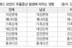 성별·연령 불문 ‘직장 스트레스’가 우울증에 가장 큰 영향