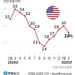 2월 미국 소비자물가 전년 대비 2.8% 올라