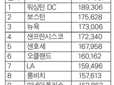 ‘아메리칸 드림’ LA서 연 16만불은 벌어야