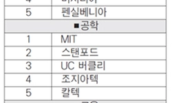 에모리 간호학 1위· 조지아텍 공학 4위