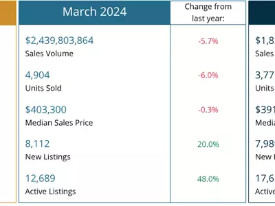 3월 메트로 애틀랜타 주택시장 기지개