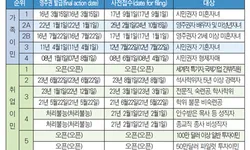 취업이민 문호 진전 또 ‘급제동’