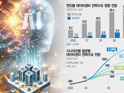 챗GPT, 하루 에어컨 5만대 전력… “AI경쟁 전력망 필수”