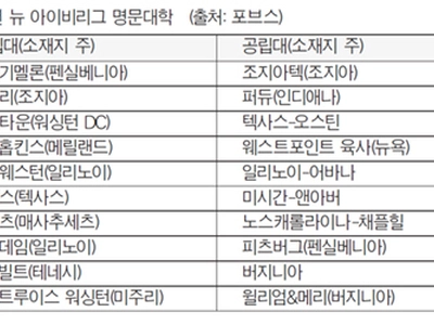 에모리·조지아텍, 뉴아이비리그 선정