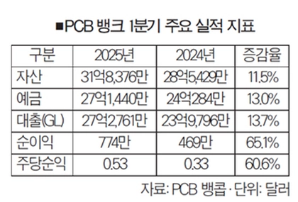 Henry​ Kim, ​CEO of PCB Bank