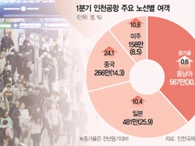 ‘무비자 중국 여행’ 효과… 인천공항 1분기 최다 여객실적