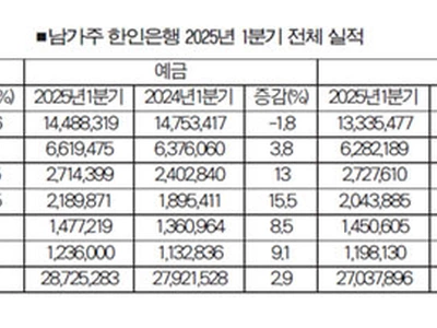 9분기 만에 순익 플러스… 올해부터 본격 반등하나