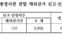 동남부 재외선거 등록 6,053명, 등록률 4.1%