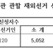 동남부 재외선거 등록 6,053명, 등록률 4.1%