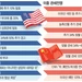 다급한 트럼프… 중국과 ‘관세담판’ 서두르나