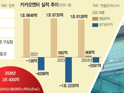 매각설 잠재우고… 엔터 성지 미국서 ‘실적반등’ 노려