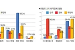 [창간 56주년 특집3] 트럼프 ‘관세정책’ 평가… 58%가 반대, 26%만 찬성