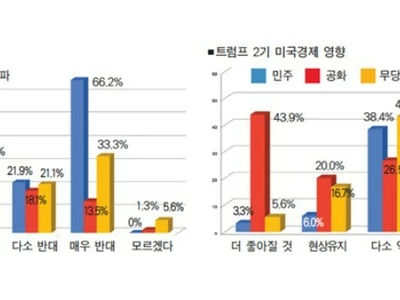 [창간 56주년 특집3] 트럼프 ‘관세정책’ 평가… 58%가 반대, 26%만 찬성