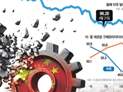 ‘관세전쟁’에 제조업 위축… 경기 하방 리스크 커졌다