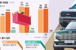 현대차·기아, 대형 SUV 신차 앞세워 미 관세 넘는다