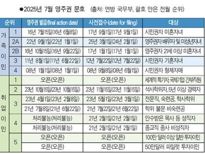 가족이민 문호 모처럼 풀렸다