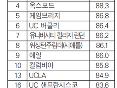 하버드, 최고 대학 부동의 1위