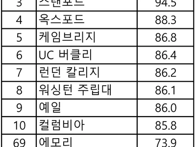 하버드 1위…에모리 69위∙GA텍 79위