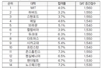 MIT, 가장 입학 어려운 대학 1위