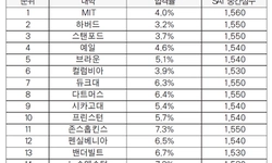 MIT, 가장 입학 어려운 대학 1위