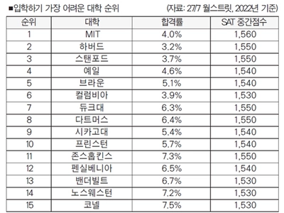 MIT, 가장 입학 어려운 대학 1위