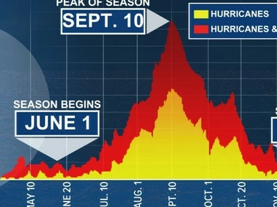 올 열대성 폭풍∙허리케인 규모 '평균 이상'
