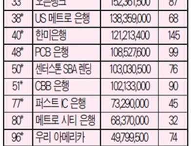 한인 금융권 SBA 대출 회복… 전년대비 30%↑