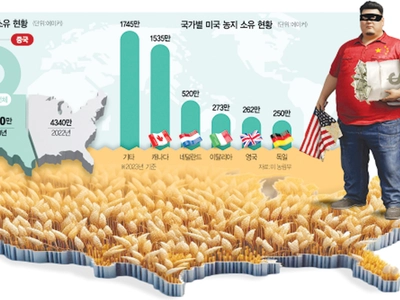 “국가 안보에 위협”… 미, 중국인 농지 매입 막는다