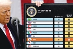 “친구가 적보다 나빴다”…우방에 관세율 더 매긴 트럼프