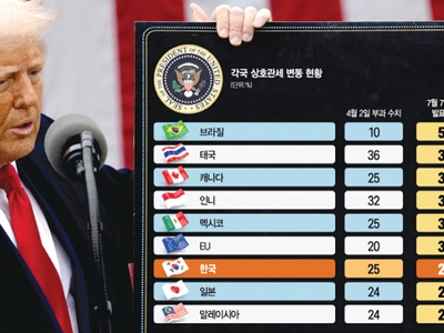 “친구가 적보다 나빴다”…우방에 관세율 더 매긴 트럼프