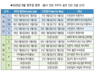 영주권 문호 ‘꽁꽁’… 일부 ‘역주행’