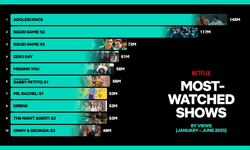 '오징어게임' 전시즌, 상반기 시청수 2.3억…넷플 견인한 K콘텐츠