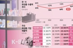 진격의 K-뷰티… 미·유럽 수출 급증 ‘최다 실적’