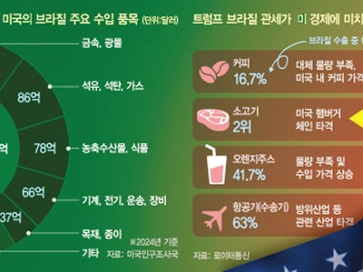 햄버거·커피·주스값 다 오른다… 식탁물가 초비상