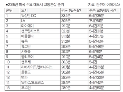 애틀랜타 평균 통근시간 전국 3위