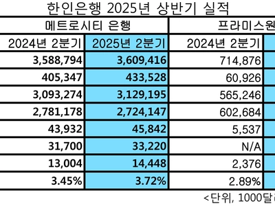 애틀랜타 한인은행 상반기에 안정적 성장세