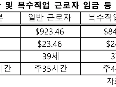 애틀랜타 근로자 10명 중 1명꼴 ‘투잡’