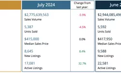 7월 애틀랜타 주택시장 냉각, '균형 전환'