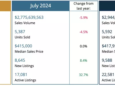7월 애틀랜타 주택시장 냉각, '균형 전환'