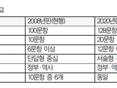 시민권 취득 문턱 더욱 높인다