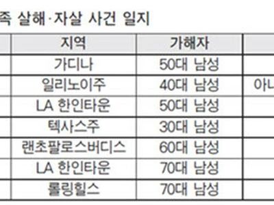 반복되는 한인 가정 ‘살인극’… 최근 2년새 7건이나