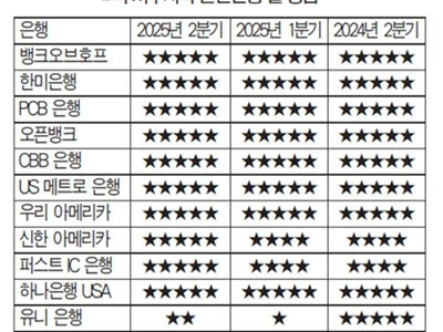 한인은행 신용도… 대다수 ‘별 5개’ 최우수