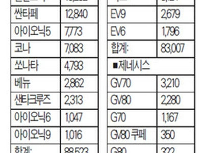 한국차, 역대 8월 기준 ‘최고 판매’